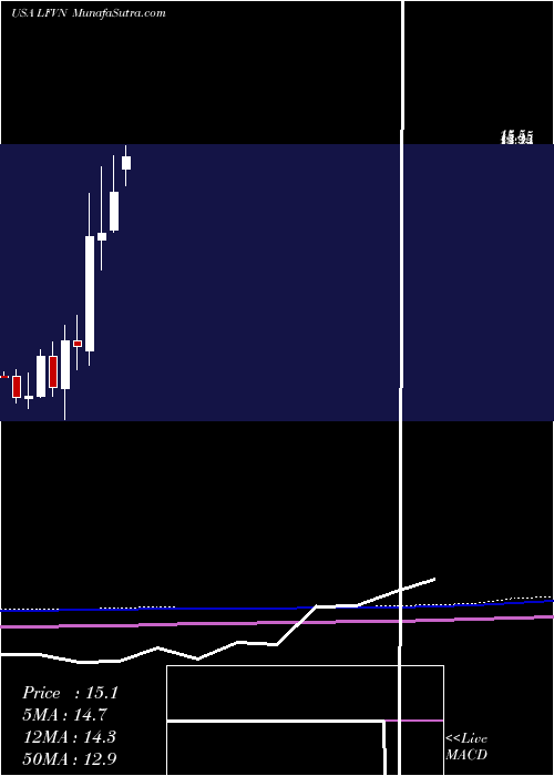  monthly chart LifevantageCorporation