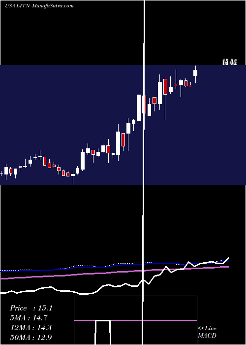  weekly chart LifevantageCorporation