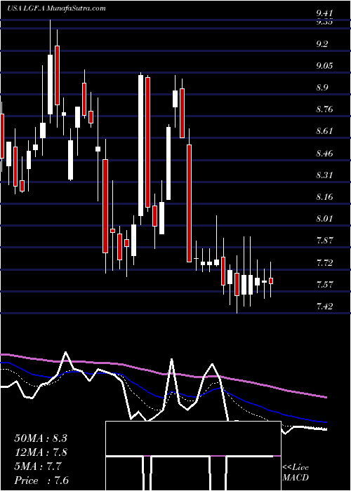  Daily chart LionsGate