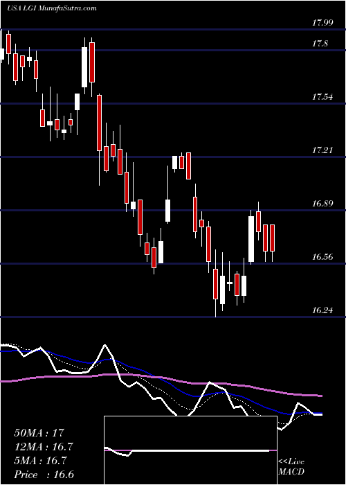  Daily chart LazardGlobal