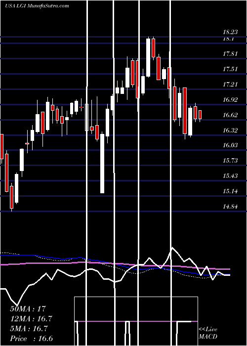  weekly chart LazardGlobal