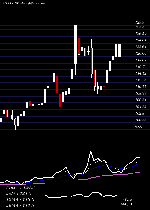  Daily chart LigandPharmaceuticals