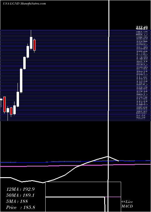  monthly chart LigandPharmaceuticals