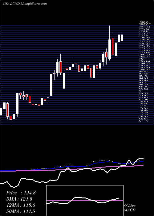  weekly chart LigandPharmaceuticals