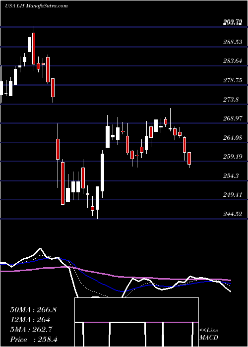  Daily chart LaboratoryCorporation