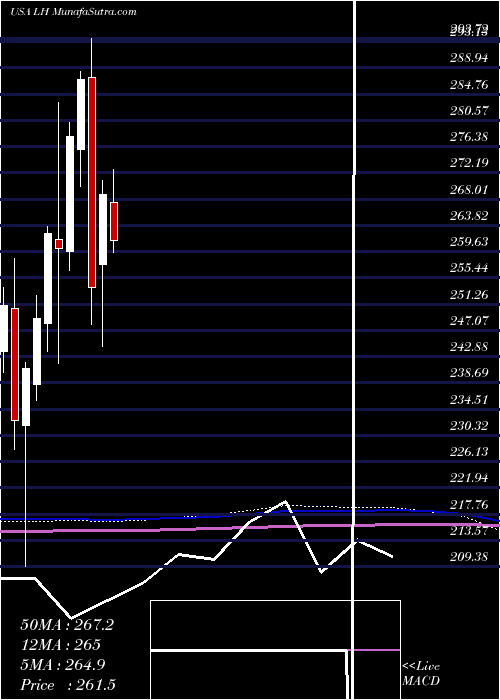  monthly chart LaboratoryCorporation