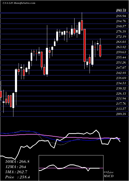  weekly chart LaboratoryCorporation