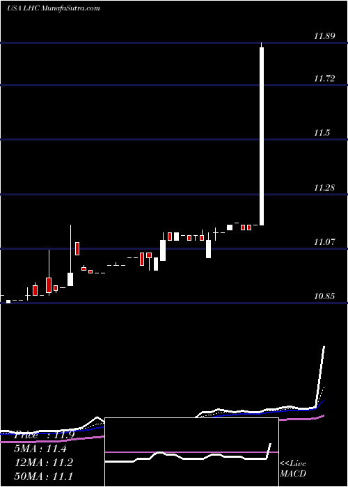  Daily chart LeoHoldings