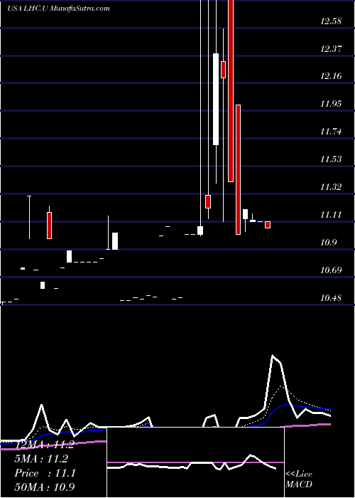  Daily chart LeoHoldings
