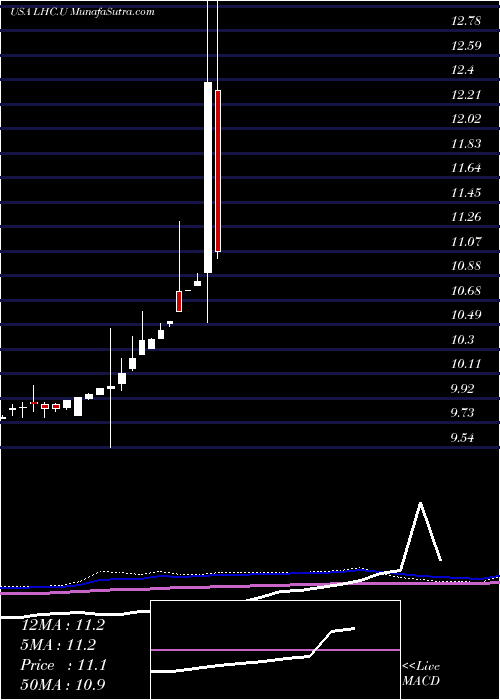  monthly chart LeoHoldings