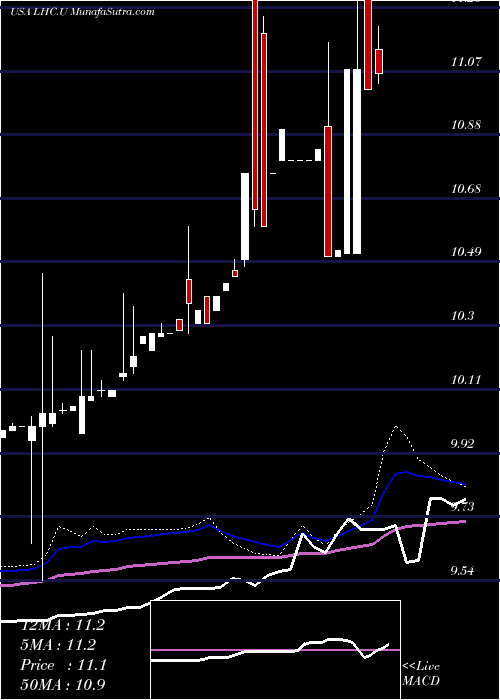  weekly chart LeoHoldings