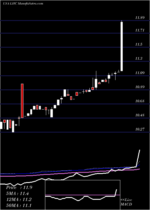  weekly chart LeoHoldings