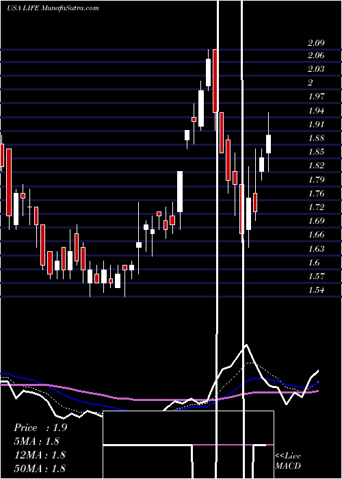 Daily chart ATyr Pharma, Inc.