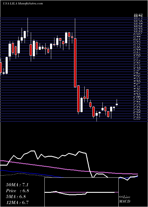  weekly chart LibertyLatin