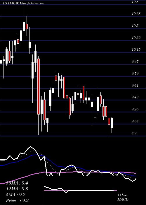  Daily chart Liberty Latin America Ltd.