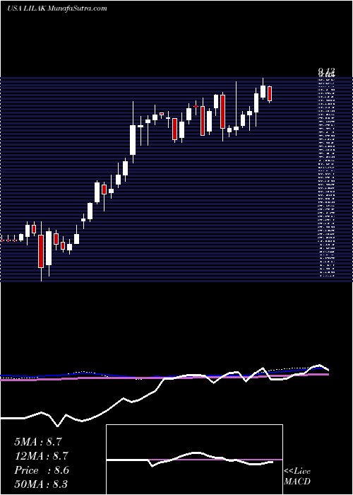  weekly chart LibertyLatin