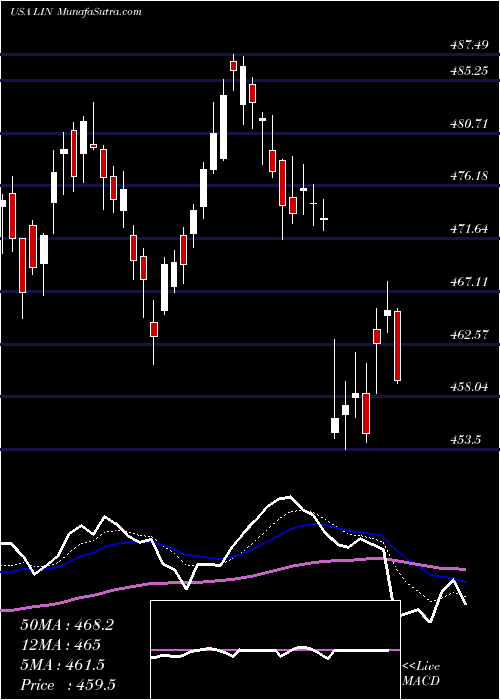  Daily chart LindePlc