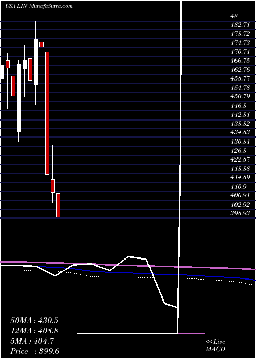  monthly chart LindePlc