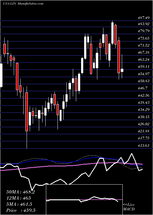  weekly chart LindePlc