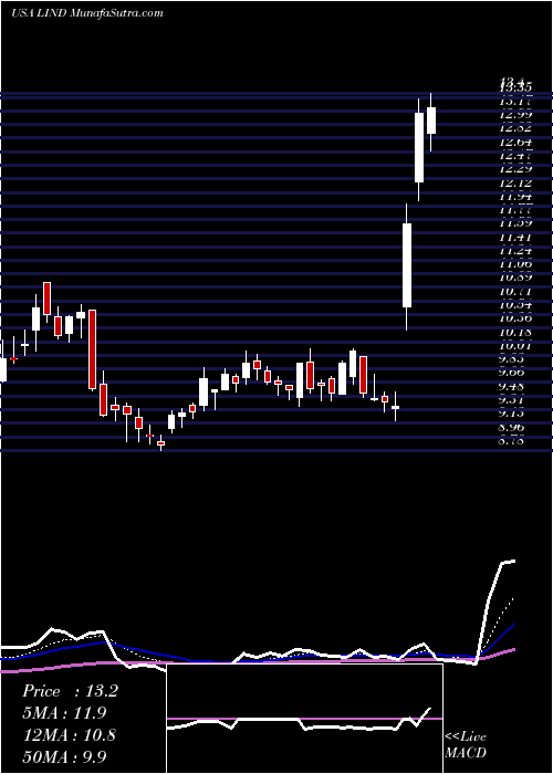  Daily chart LindbladExpeditions