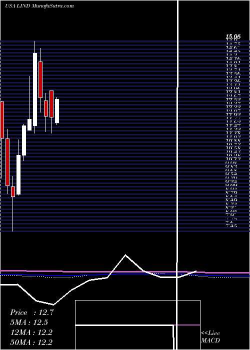  monthly chart LindbladExpeditions