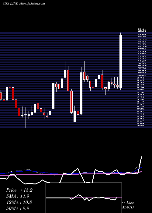  weekly chart LindbladExpeditions