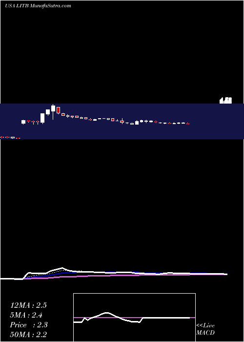  Daily chart LightInTheBox Holding Co., Ltd.