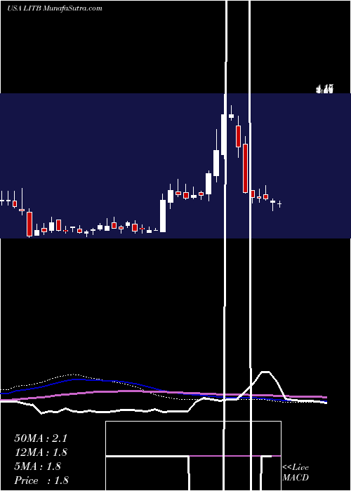  weekly chart LightintheboxHolding