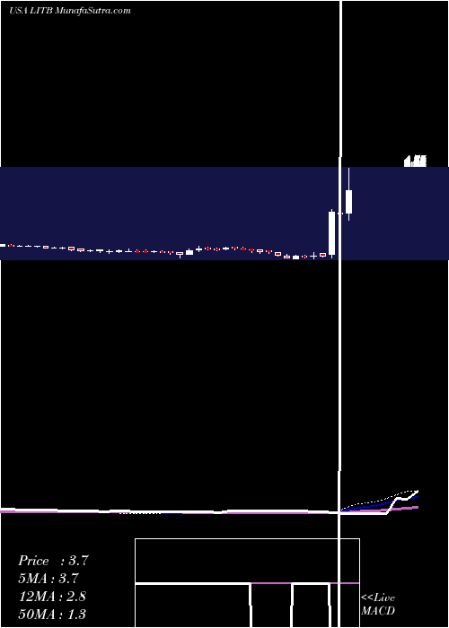  weekly chart LightintheboxHolding