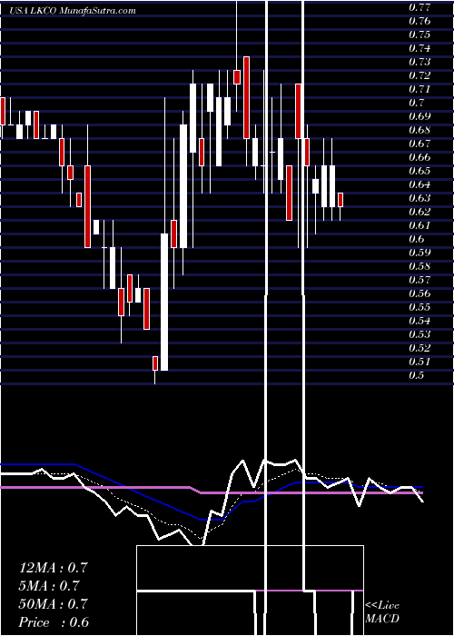  Daily chart Luokung Technology Corp