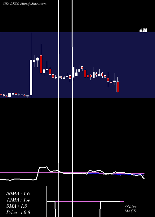  weekly chart LuokungTechnology