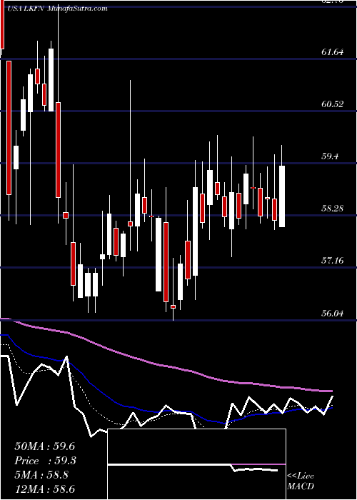  Daily chart LakelandFinancial