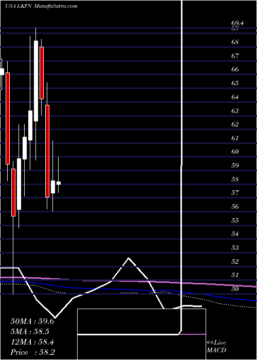  monthly chart LakelandFinancial
