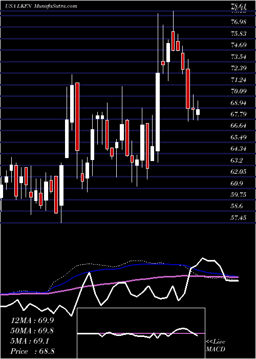  weekly chart LakelandFinancial