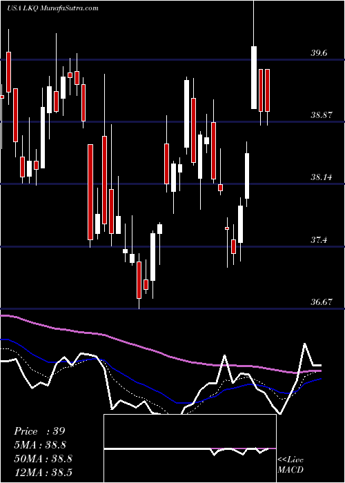  Daily chart LkqCorporation