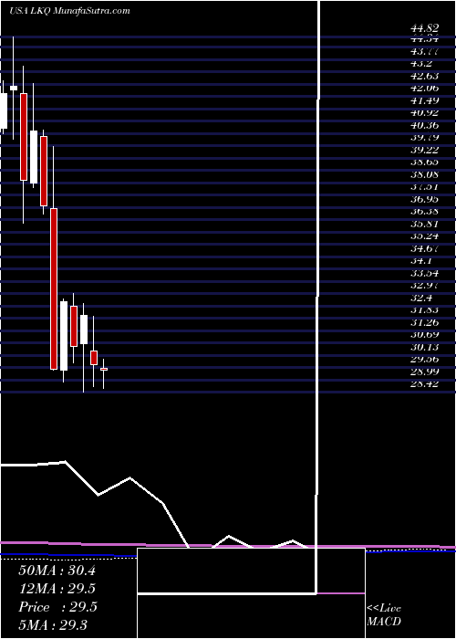  monthly chart LkqCorporation
