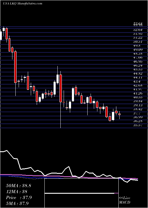  weekly chart LkqCorporation