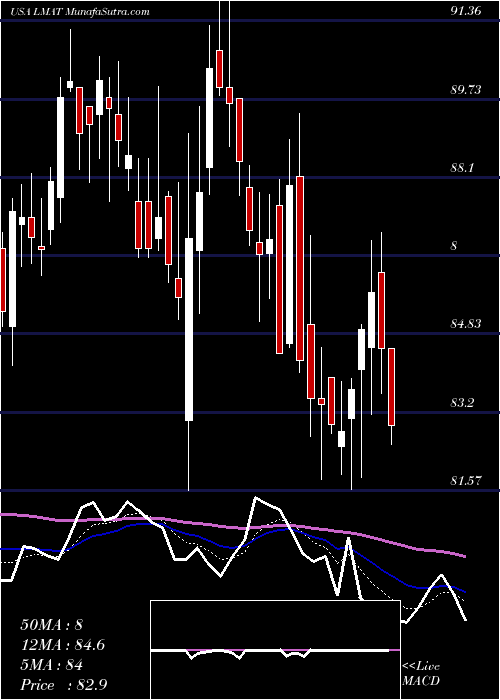  Daily chart LemaitreVascular