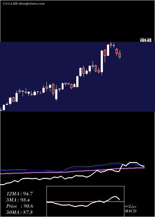  weekly chart LimbachHoldings