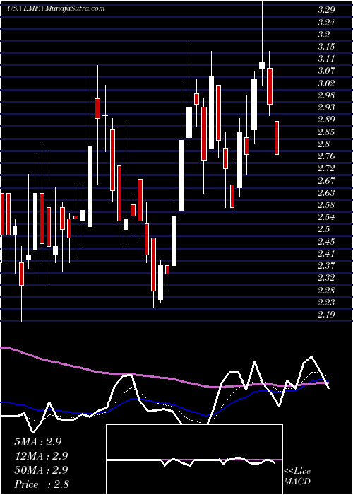  Daily chart LmFunding