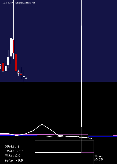  monthly chart LmFunding