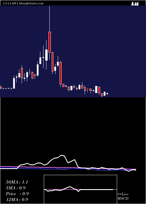  weekly chart LmFunding