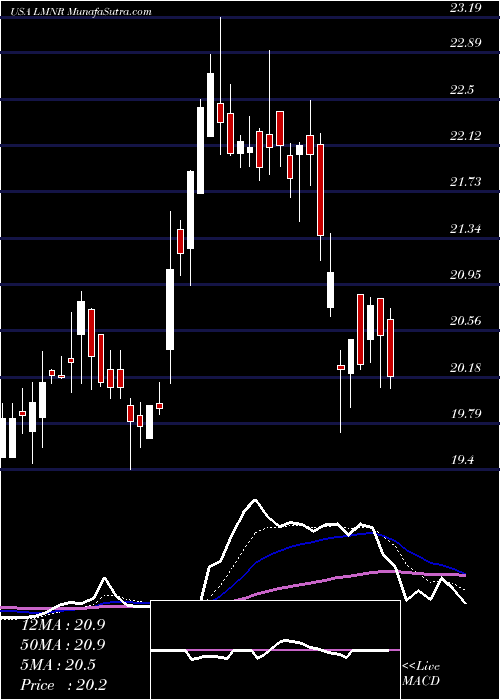  Daily chart Limoneira Co