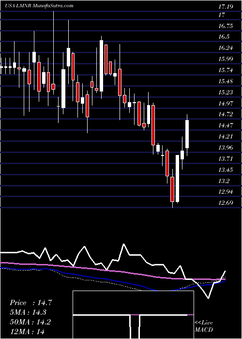  weekly chart LimoneiraCo