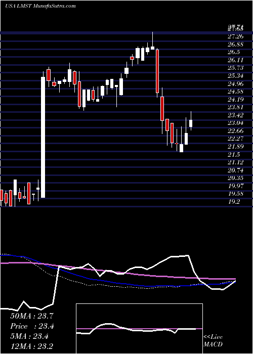 weekly chart LimestoneBancorp