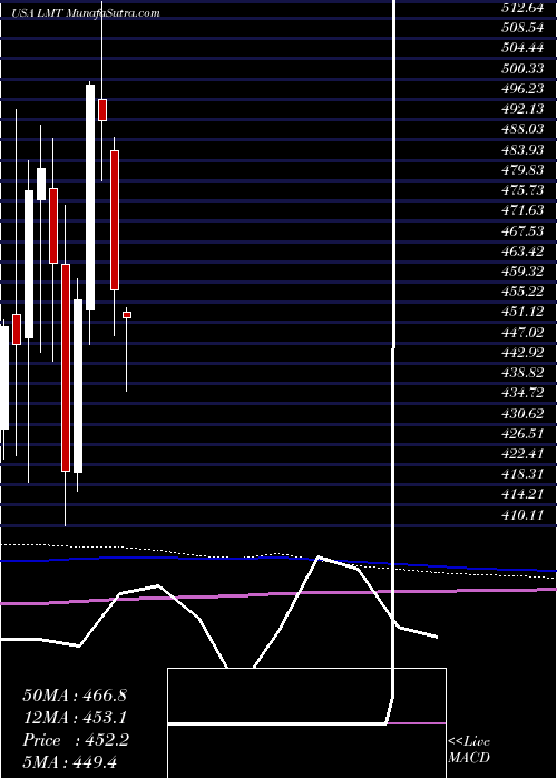  monthly chart LockheedMartin
