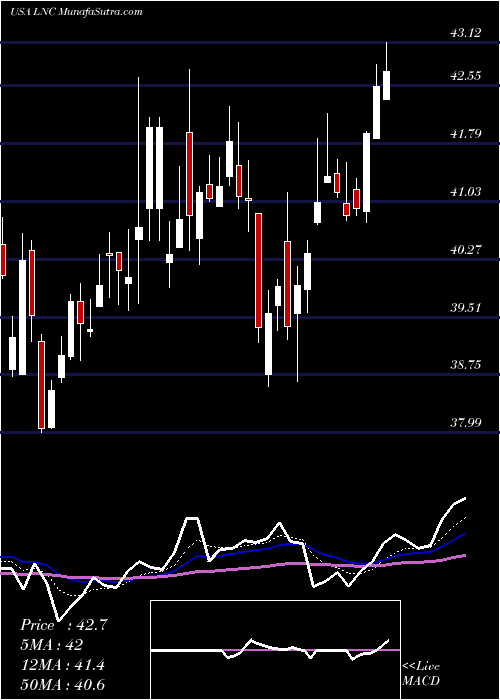  Daily chart LincolnNational