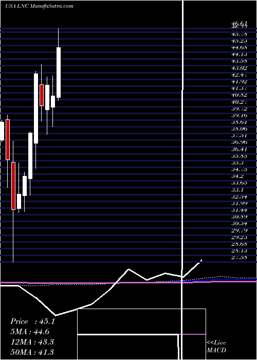  monthly chart LincolnNational