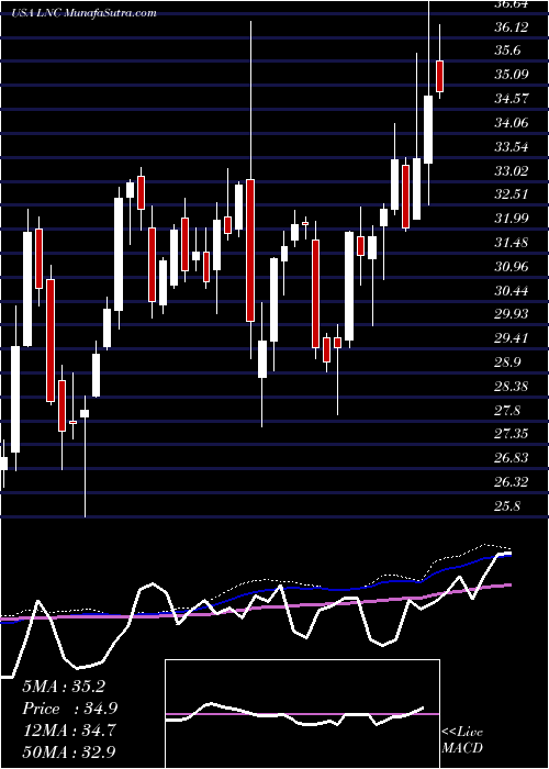  weekly chart LincolnNational