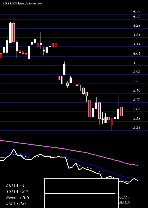  Daily chart BrasilagroCia